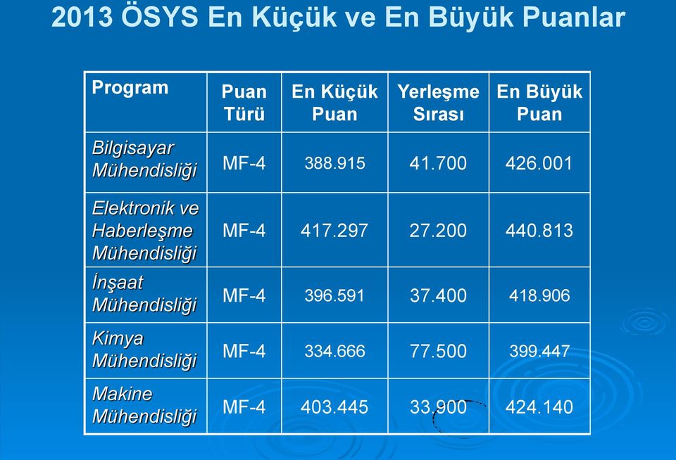 001 Elektronik ve Haberleşme İnşaat Kimya Makine MF-4 417.297 27.200 440.