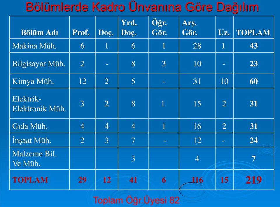 12 2 5-31 10 60 Elektrik- Elektronik Müh. 3 2 8 1 15 2 31 Gıda Müh.