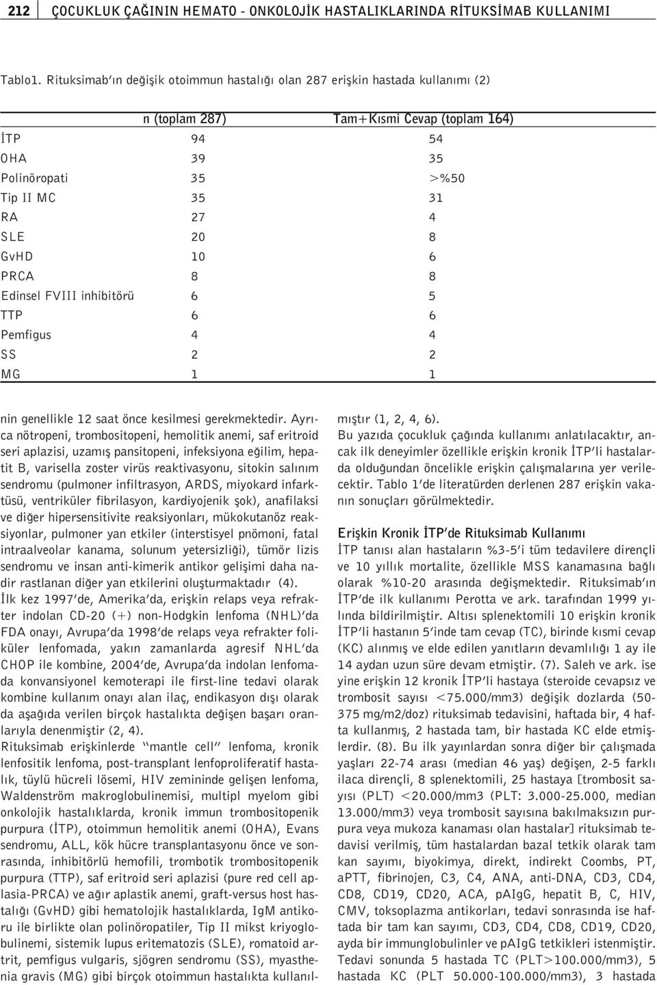 10 6 PRCA 8 8 Edinsel FVIII inhibitörü 6 5 TTP 6 6 Pemfigus 4 4 SS 2 2 MG 1 1 nin genellikle 12 saat önce kesilmesi gerekmektedir.