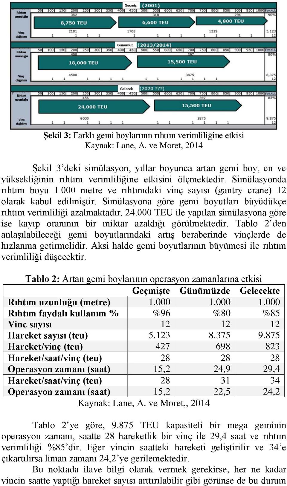 000 metre ve rıhtımdaki vinç sayısı (gantry crane) 12 olarak kabul edilmiştir. Simülasyona göre gemi boyutları büyüdükçe rıhtım verimliliği azalmaktadır. 24.