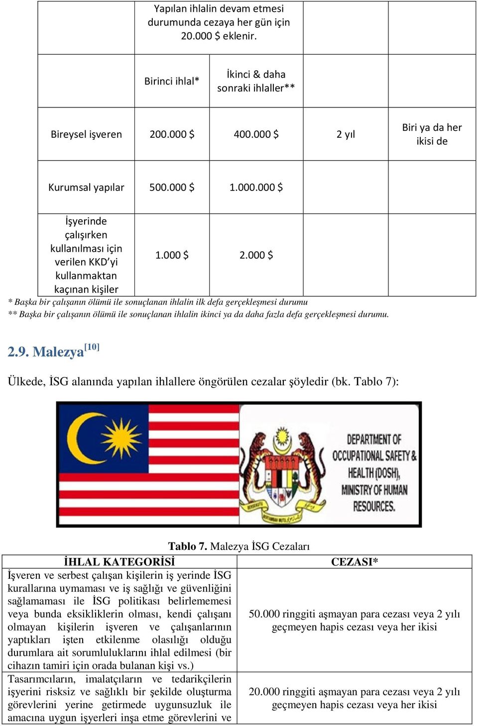 2.9. Malezya [10] Ülkede, İSG alanında yapılan ihlallere öngörülen cezalar şöyledir (bk. Tablo 7): Tablo 7.