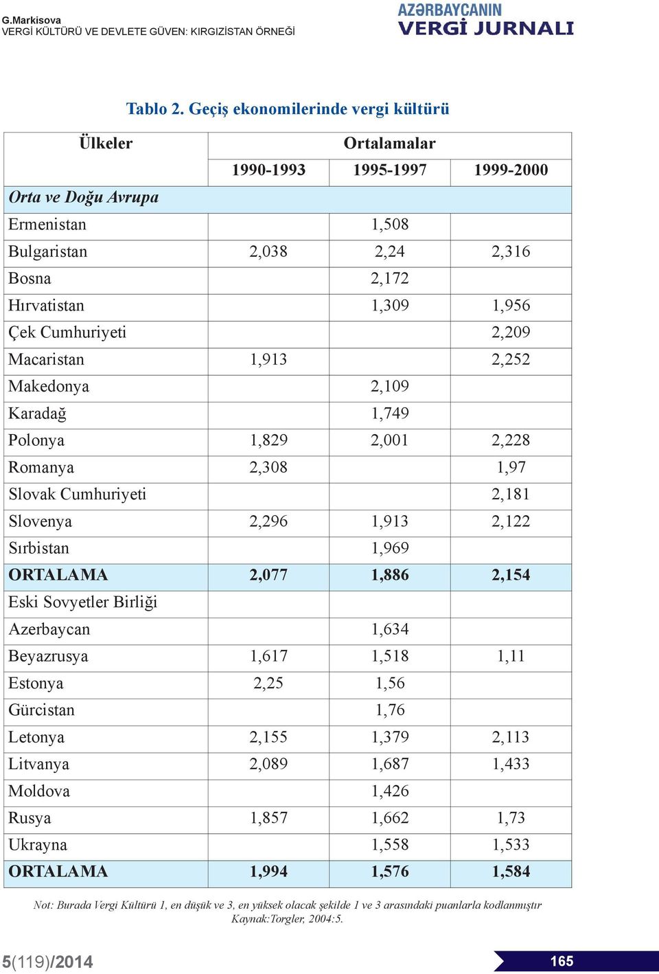 Cumhuriyeti 2,209 Macaristan 1,913 2,252 Makedonya 2,109 Karadağ 1,749 Polonya 1,829 2,001 2,228 Romanya 2,308 1,97 Slovak Cumhuriyeti 2,181 Slovenya 2,296 1,913 2,122 Sırbistan 1,969 OrTAlAMA