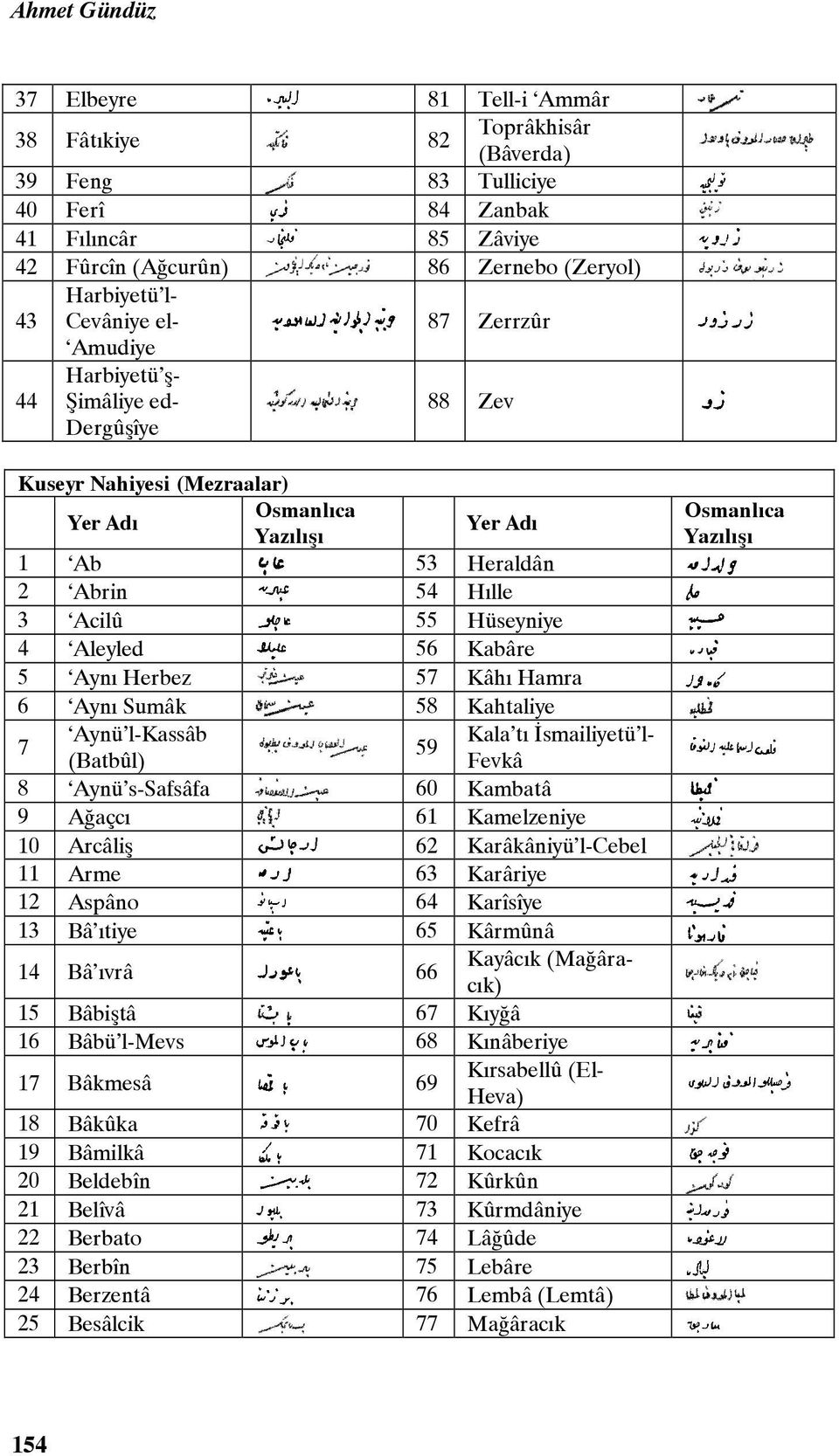 Kâhı Hamra 6 Aynı Sumâk 58 Kahtaliye 7 Aynü l-kassâb Kala tı İsmailiyetü l- 59 (Batbûl) Fevkâ 8 Aynü s-safsâfa 60 Kambatâ 9 Ağaçcı 61 Kamelzeniye 10 Arcâliş 62 Karâkâniyü l-cebel 11 Arme 63 Karâriye