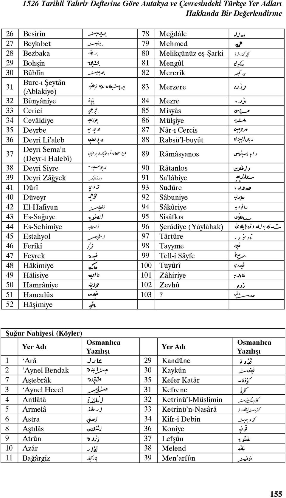 Deyri Sema n (Deyr-i Halebî) 89 Râmâsyanos 38 Deyri Siyre 90 Râtanlos 39 Deyri Zâğyek 91 Sa lâbiye 41 Dûrî 93 Sudûre 40 Düveyr 92 Sâbuniye 42 El-Hafiyun 94 Sâkûriye 43 Es-Sağuye 95 Sisâflos 44