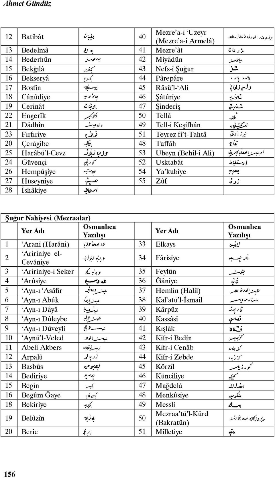 26 Hempûşiye 54 Ya kubiye 27 Hüseyniye 55 Zûf 28 İshâkiye Şuğur Nahiyesi (Mezraalar) 1 Arani (Harâni) 33 Elkays 2 Aririniye el- Cevâniye 34 Fârîsiye 3 Aririniye-i Seker 35 Feylûn 4 Arûsiye 36 Ğâniye