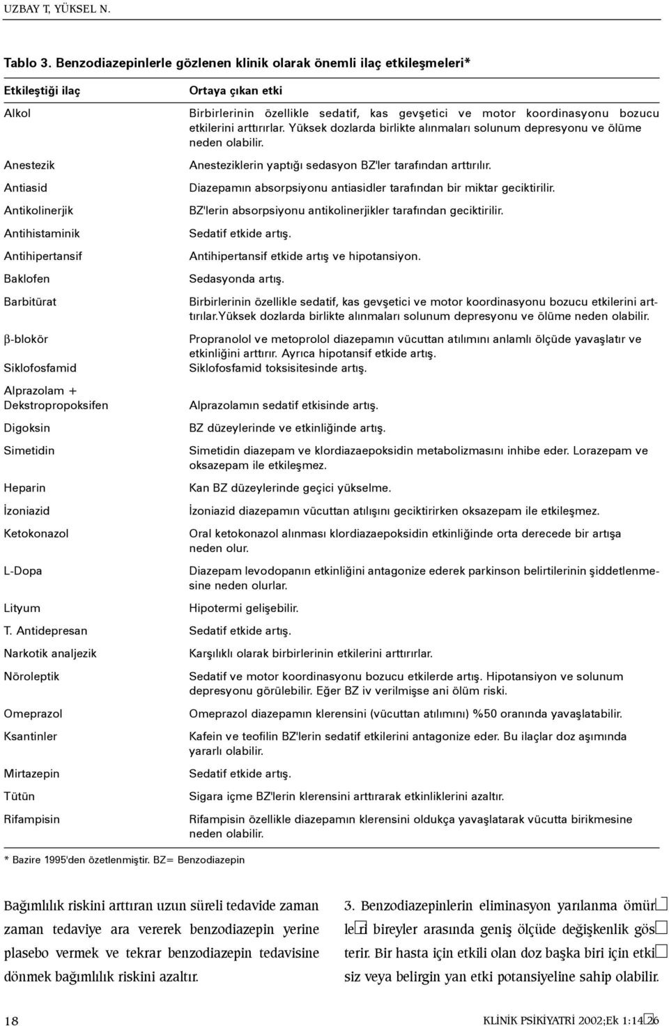 Alprazolam + Dekstropropoksifen Digoksin Simetidin Heparin Ýzoniazid Ketokonazol L-Dopa Lityum Ortaya çýkan etki Birbirlerinin özellikle sedatif, kas gevþetici ve motor koordinasyonu bozucu