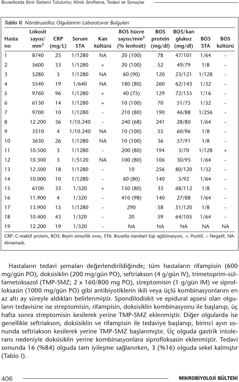 STA kültürü 1 8740 25 1/1280 NA 20 (100) 78 47/101 1/64-2 5600 33 1/1280 + 20 (100) 52 49/79 1/8-3 5280 3 1/1280 NA 60 (90) 120 23/121 1/128-4 5540 19 1/640 NA 180 (80) 260 62/143 1/32-5 9760 96