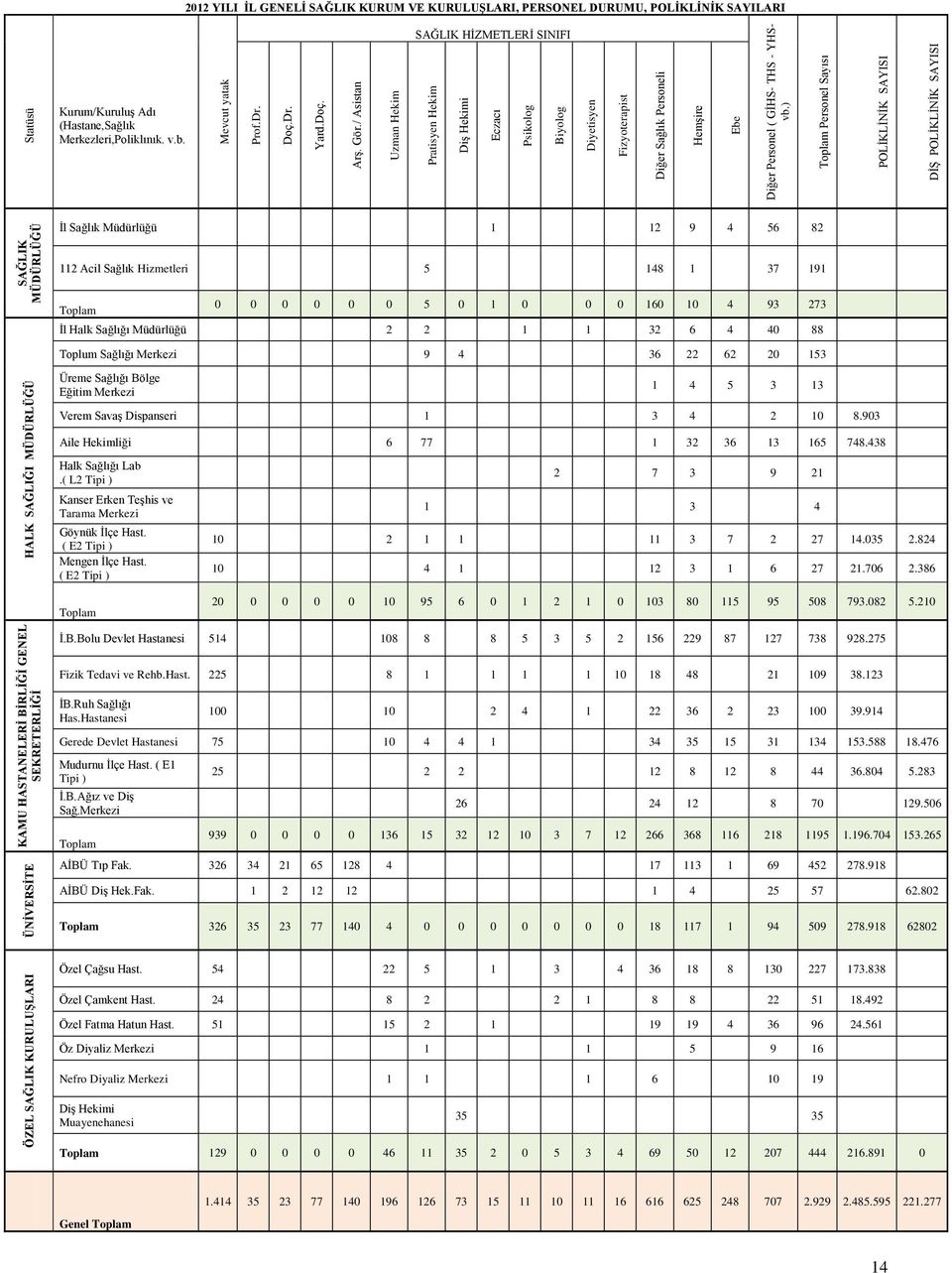 ) Toplam Personel POLİKLİNİK SAYISI DİŞ POLİKLİNİK SAYISI SAĞLIK MÜDÜRLÜĞÜ İl Sağlık Müdürlüğü 1 12 9 4 56 82 112 Acil Sağlık Hizmetleri 5 148 1 37 191 Toplam 0 0 0 0 0 0 5 0 1 0 0 0 160 10 4 93 273
