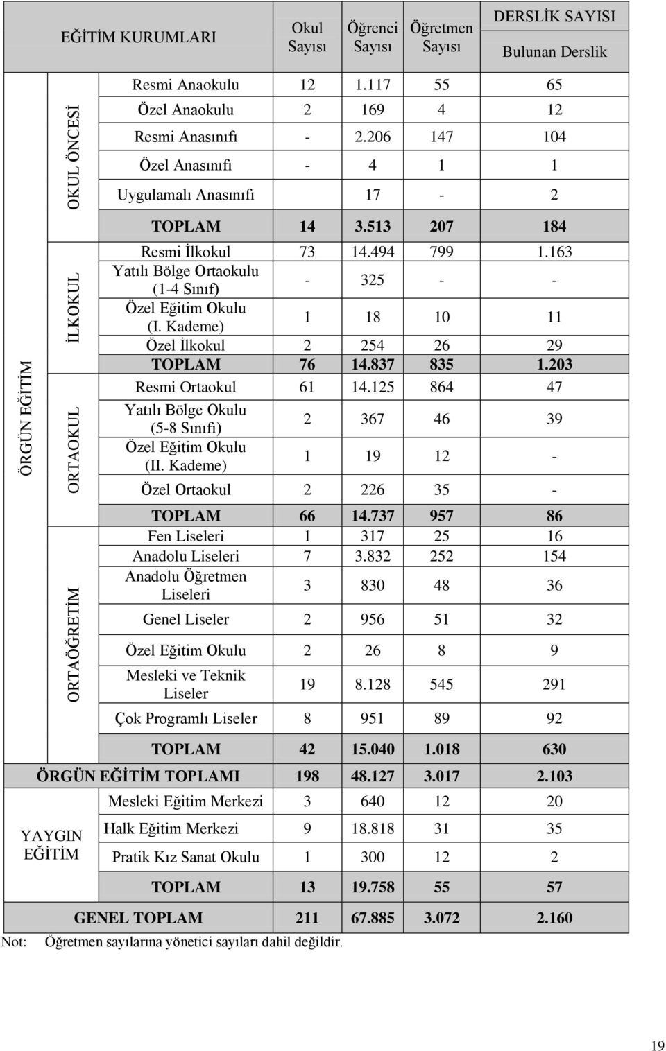 Kademe) 1 18 10 11 Özel İlkokul 2 254 26 29 TOPLAM 76 14.837 835 1.203 Resmi Ortaokul 61 14.125 864 47 Yatılı Bölge Okulu (5-8 Sınıfı) 2 367 46 39 Özel Eğitim Okulu (II.