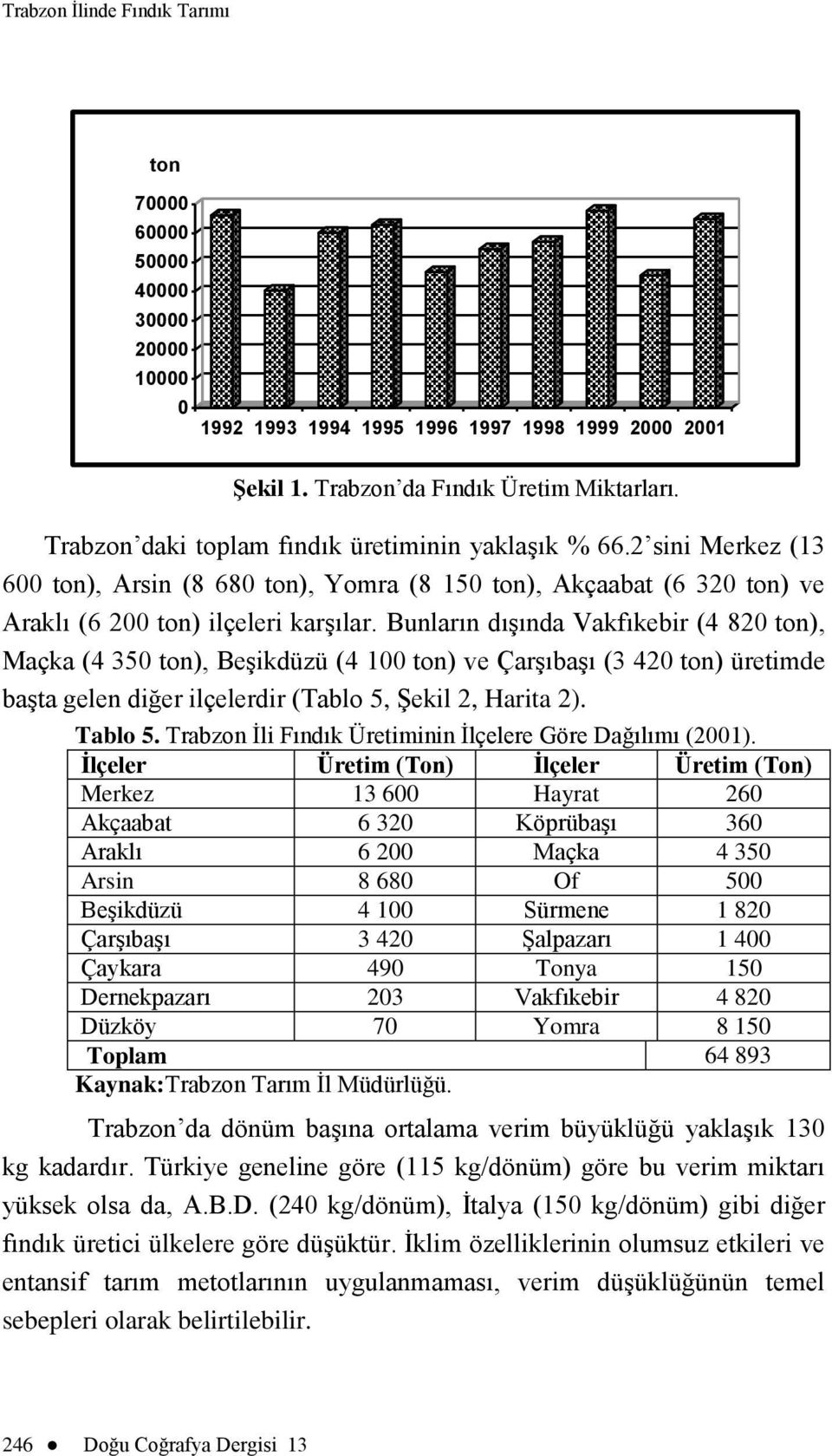 Bunların dıģında Vakfıkebir (4 820 ton), Maçka (4 350 ton), BeĢikdüzü (4 100 ton) ve ÇarĢıbaĢı (3 420 ton) üretimde baģta gelen diğer ilçelerdir (Tablo 5, ġekil 2, Harita 2). Tablo 5.