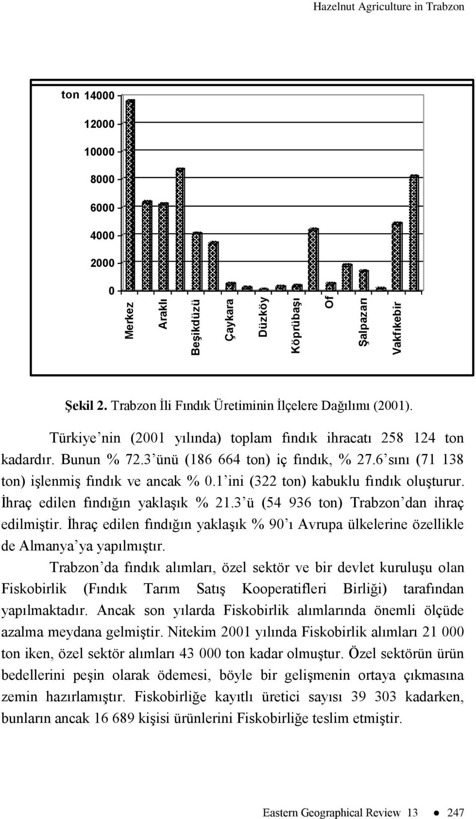6 sını (71 138 ton) iģlenmiģ fındık ve ancak % 0.1 ini (322 ton) kabuklu fındık oluģturur. Ġhraç edilen fındığın yaklaģık % 21.3 ü (54 936 ton) Trabzon dan ihraç edilmiģtir.