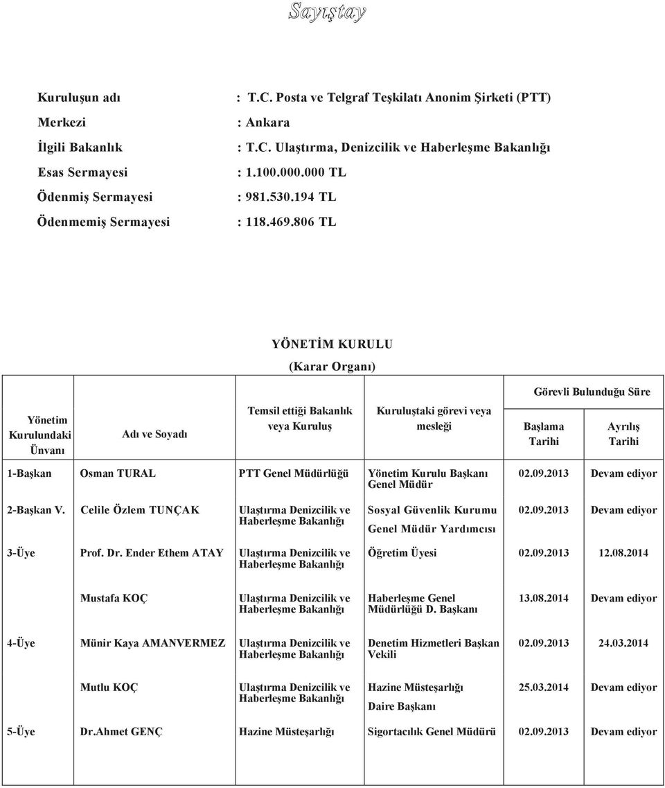 806 TL YÖNETĠM KURULU (Karar Organı) Görevli Bulunduğu Süre Yönetim Kurulundaki Ünvanı Adı ve Soyadı Temsil ettiği Bakanlık veya KuruluĢ KuruluĢtaki görevi veya mesleği BaĢlama Tarihi AyrılıĢ Tarihi