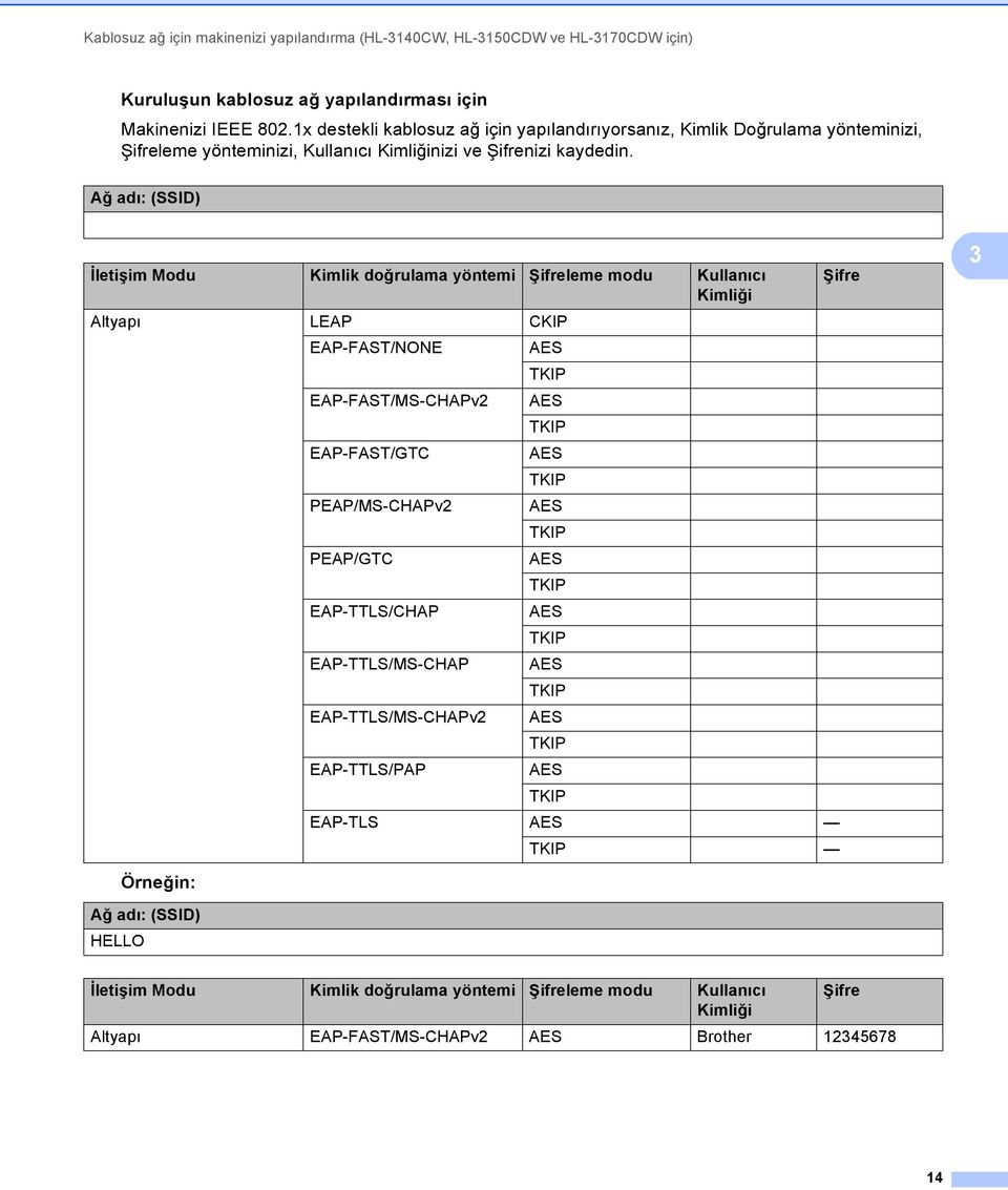 Ağ adı: (SSID) İletişim Modu Kimlik doğrulama yöntemi Şifreleme modu Kullanıcı Şifre Kimliği Altyapı LEAP CKIP EAP-FAST/NONE AES TKIP EAP-FAST/MS-CHAPv2 AES TKIP EAP-FAST/GTC AES TKIP PEAP/MS-CHAPv2