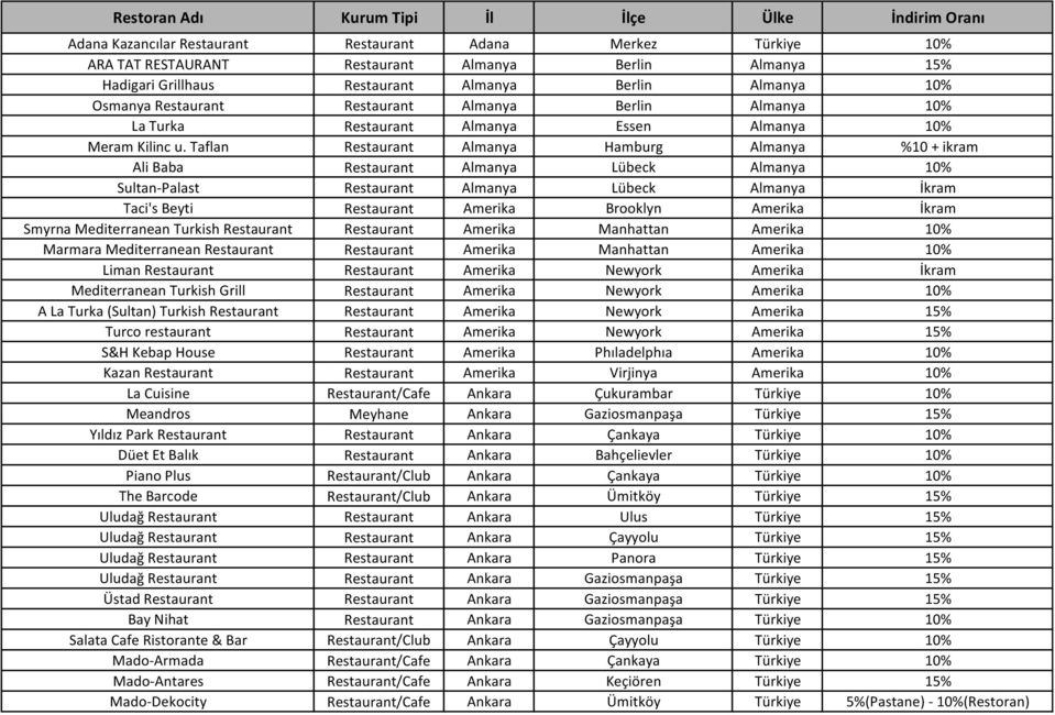 Taflan Restaurant Almanya Hamburg Almanya %10 + ikram Ali Baba Restaurant Almanya Lübeck Almanya 10% Sultan-Palast Restaurant Almanya Lübeck Almanya İkram Taci's Beyti Restaurant Amerika Brooklyn