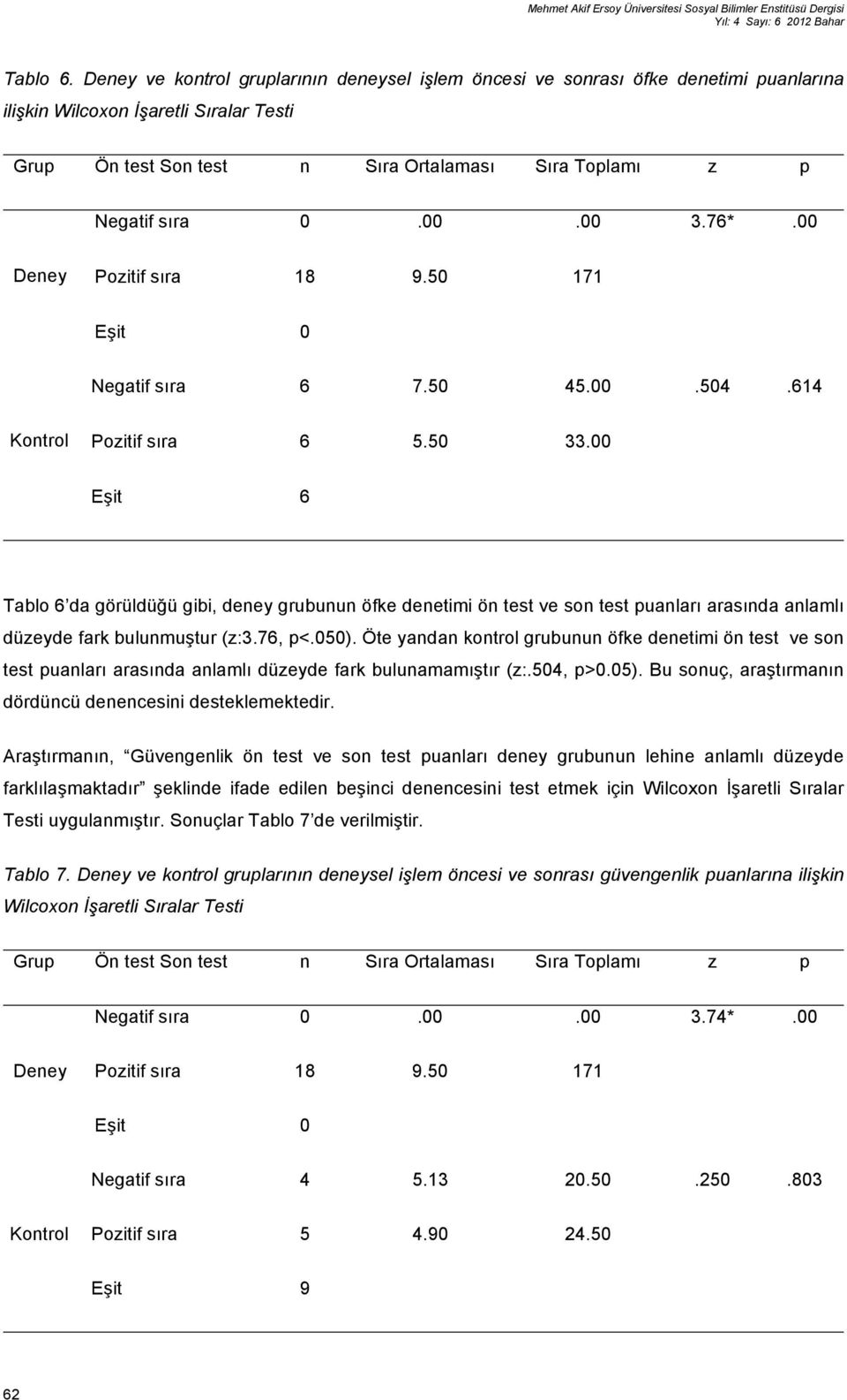 00.00 3.76*.00 Deney Pozitif sıra 18 9.50 171 Eşit 0 Negatif sıra 6 7.50 45.00.504.614 Kontrol Pozitif sıra 6 5.50 33.