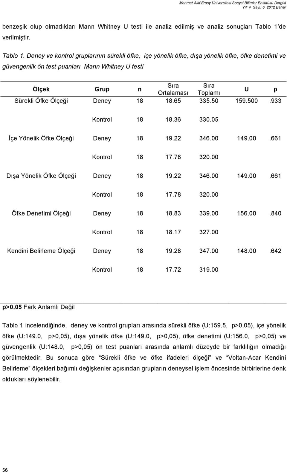 Deney ve kontrol gruplarının sürekli öfke, içe yönelik öfke, dışa yönelik öfke, öfke denetimi ve güvengenlik ön test puanları Mann Whitney U testi Sıra Sıra Ölçek Grup n U p Ortalaması Toplamı