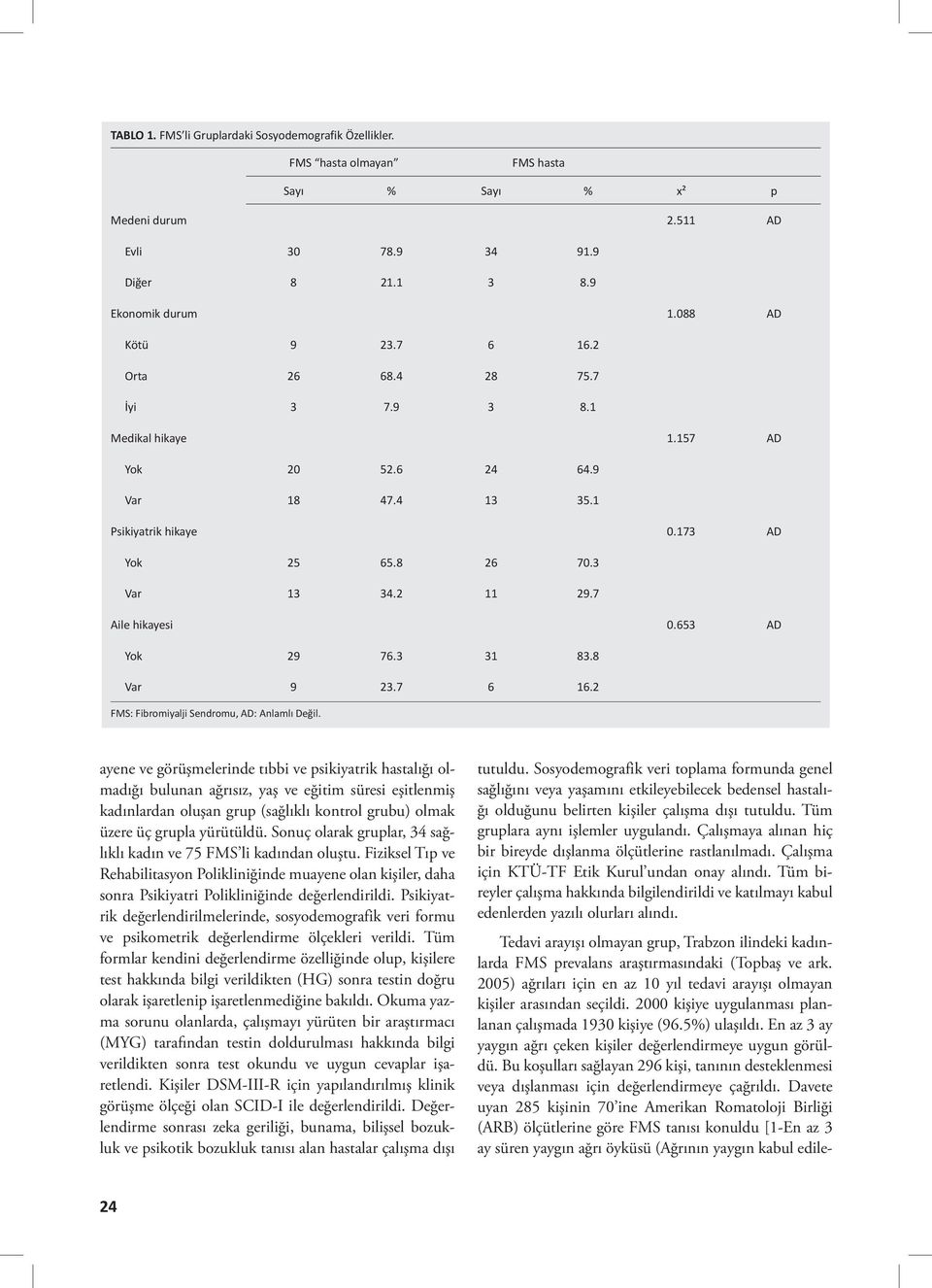 653 AD Yok 29 76.3 31 83.8 Var 9 23.7 6 16.2 FMS: Fibromiyalji Sendromu, AD: Anlamlı Değil.