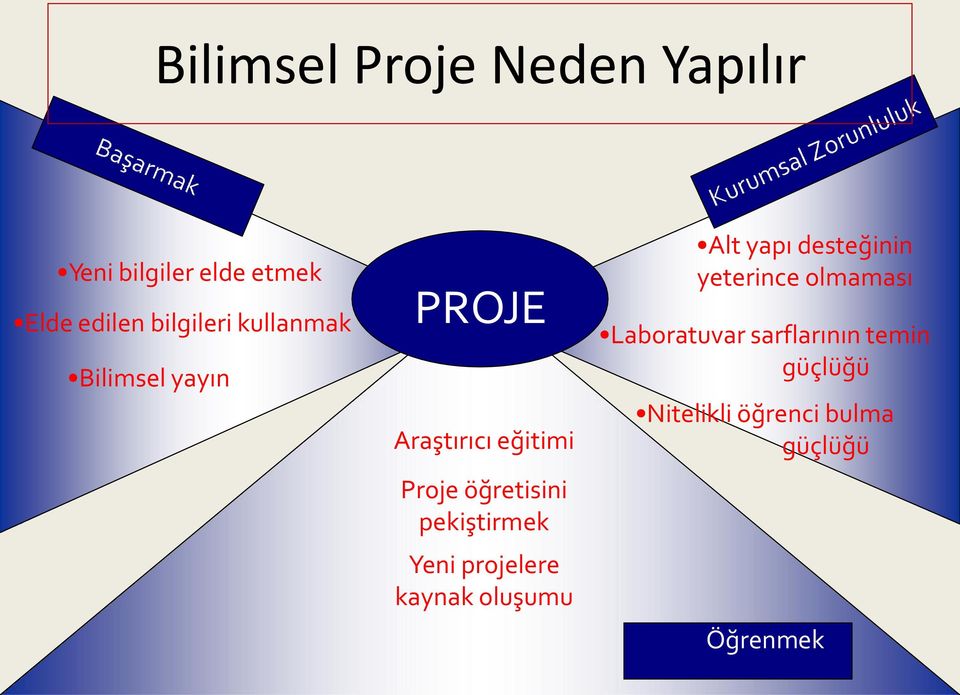 pekiştirmek Yeni projelere kaynak oluşumu Alt yapı desteğinin yeterince