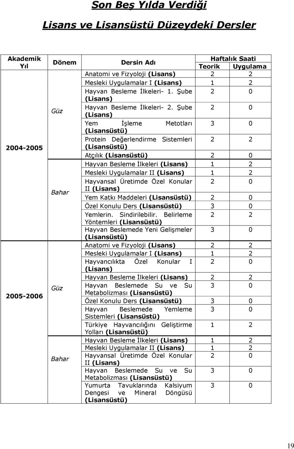 Şube 2 0 (Lisans) Yem İşleme Metotları 3 0 Protein Değerlendirme Sistemleri 2 2 Atçılık 2 0 Hayvan Besleme İlkeleri (Lisans) 1 2 Mesleki Uygulamalar II (Lisans) 1 2 Hayvansal Üretimde Özel Konular 2