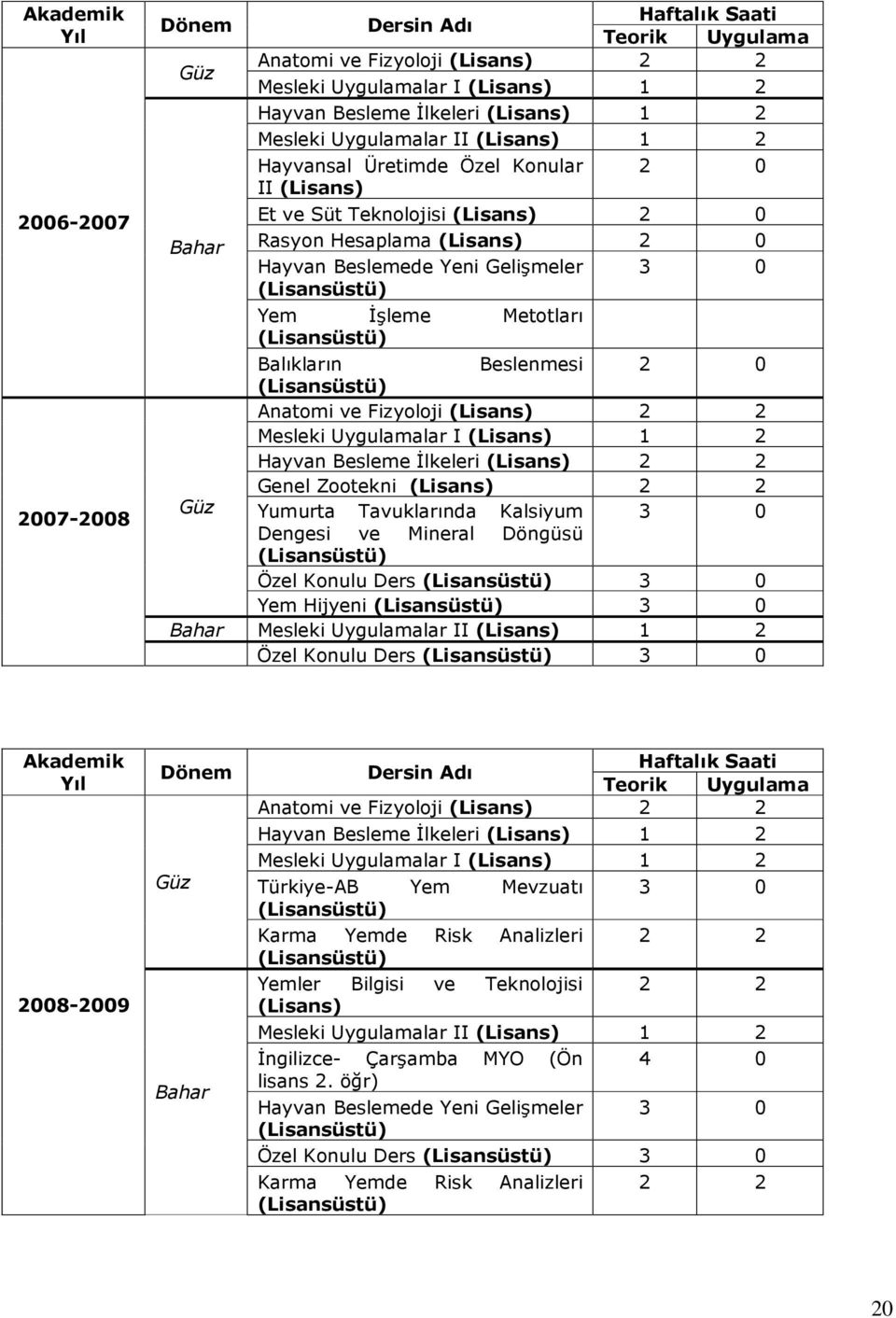 Metotları Balıkların Beslenmesi 2 0 Anatomi ve Fizyoloji (Lisans) 2 2 Mesleki Uygulamalar I (Lisans) 1 2 Hayvan Besleme İlkeleri (Lisans) 2 2 Genel Zootekni (Lisans) 2 2 Güz Yumurta Tavuklarında