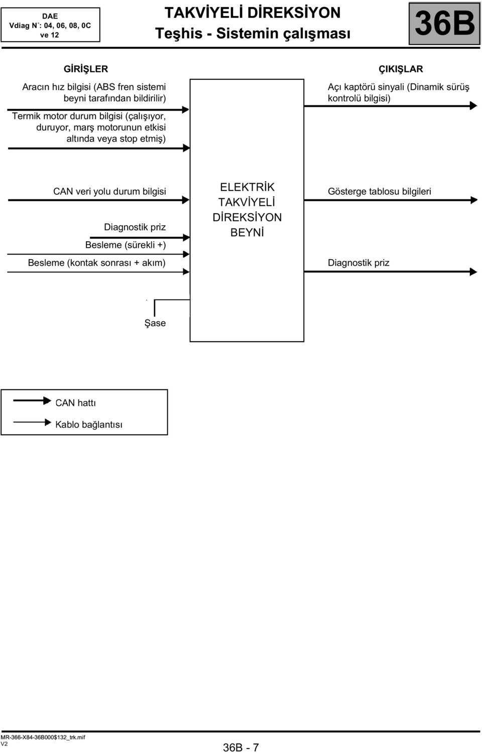 kontrolü bilgisi) CAN veri yolu durum bilgisi Diagnostik priz Besleme (sürekli +) Besleme (kontak sonrası + akım) ELEKTRİK