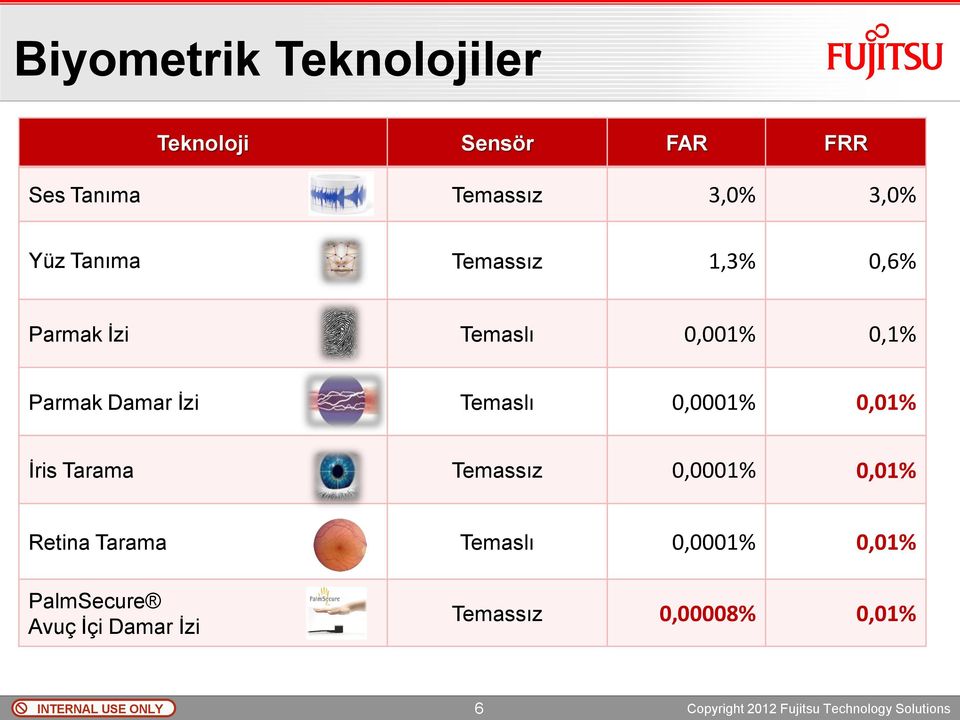 0,0001% 0,01% İris Tarama Temassız 0,0001% 0,01% Retina Tarama Temaslı 0,0001% 0,01%