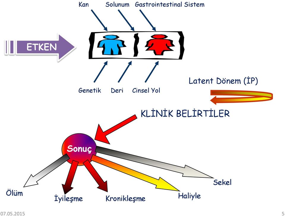 Dönem (İP) KLİNİK BELİRTİLER Sonuç