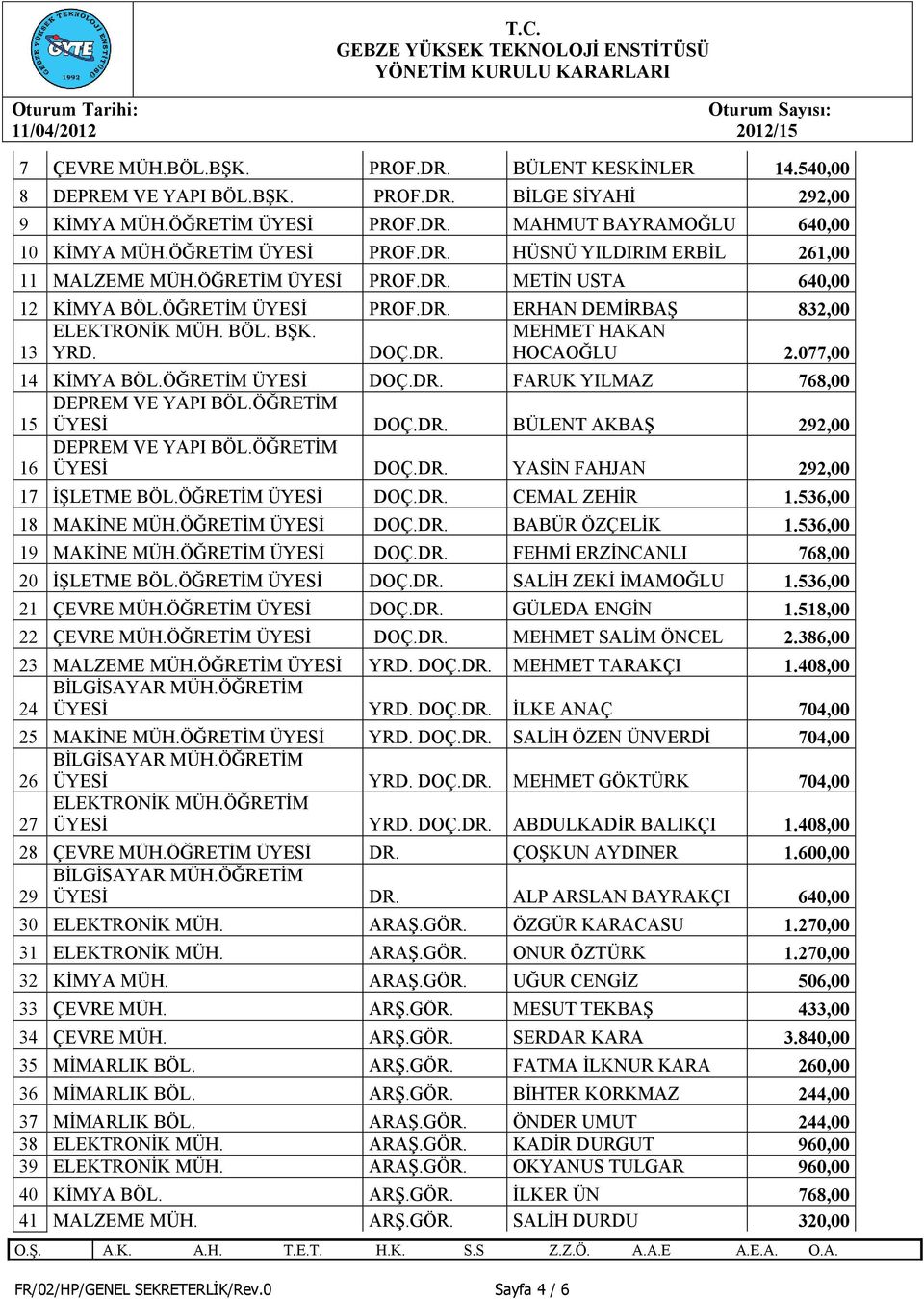 MEHMET HAKAN 13 YRD. DOÇ.DR. HOCAOĞLU 2.077,00 14 KİMYA BÖL.ÖĞRETİM ÜYESİ DOÇ.DR. FARUK YILMAZ 768,00 DEPREM VE YAPI BÖL.ÖĞRETİM 15 ÜYESİ DOÇ.DR. BÜLENT AKBAŞ 292,00 16 DEPREM VE YAPI BÖL.