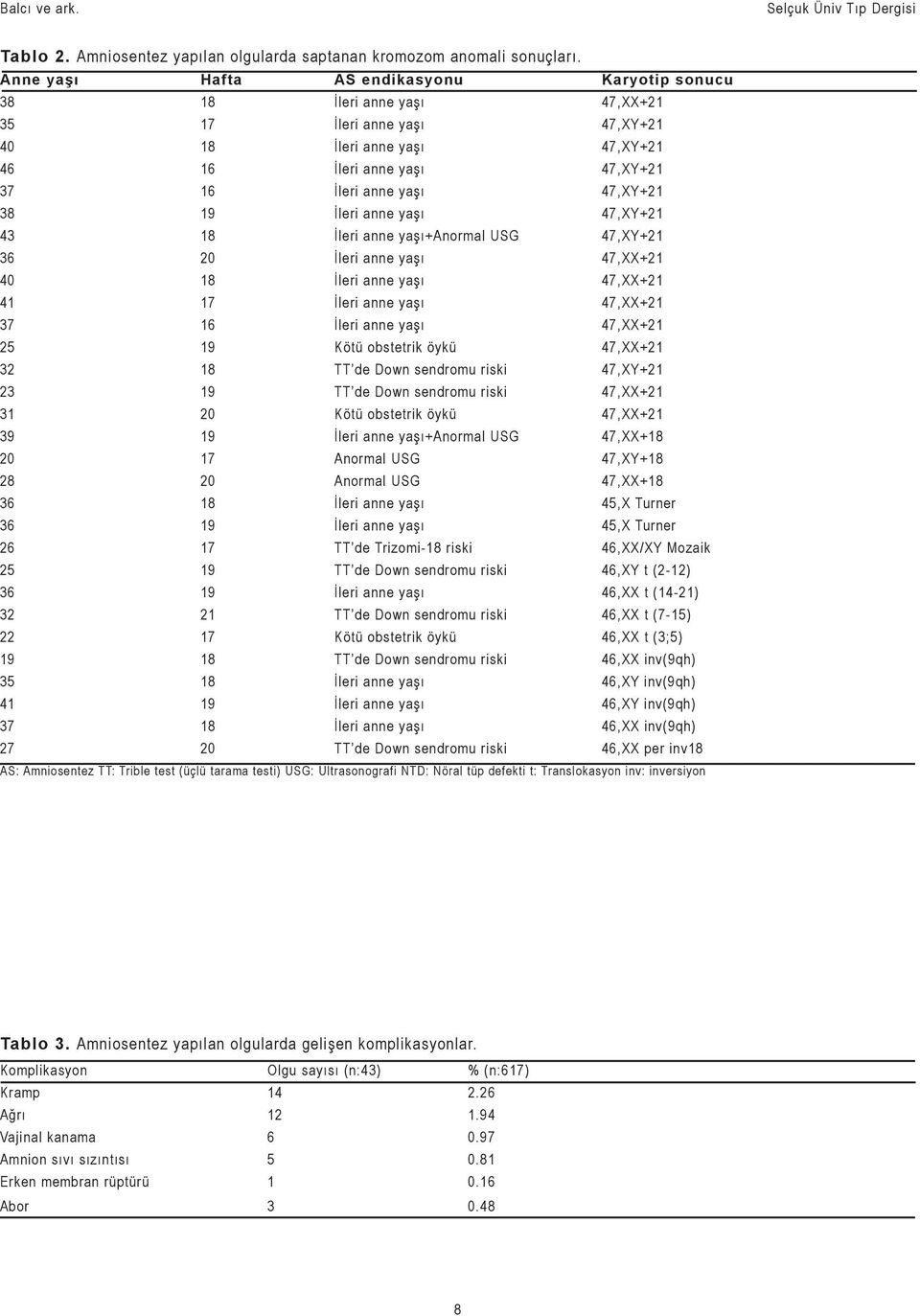 47,XY+21 38 19 İleri anne yaşı 47,XY+21 43 18 İleri anne yaşı+anormal USG 47,XY+21 36 20 İleri anne yaşı 47,XX+21 40 18 İleri anne yaşı 47,XX+21 41 17 İleri anne yaşı 47,XX+21 37 16 İleri anne yaşı
