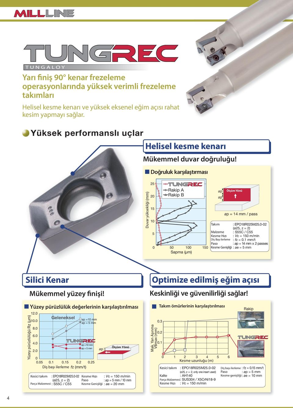 Doğruluk karşılaştırması Duvar yüksekliği (mm) 25 20 15 10 5 Rakip A Rakip B 0 50 100 150 Sapma (µm) Takım ap ap Malzeme Kesme Hızı Diş Başı lerleme Paso Kesme Genişliği Ölçüm Yönü ap = 14 mm / pass