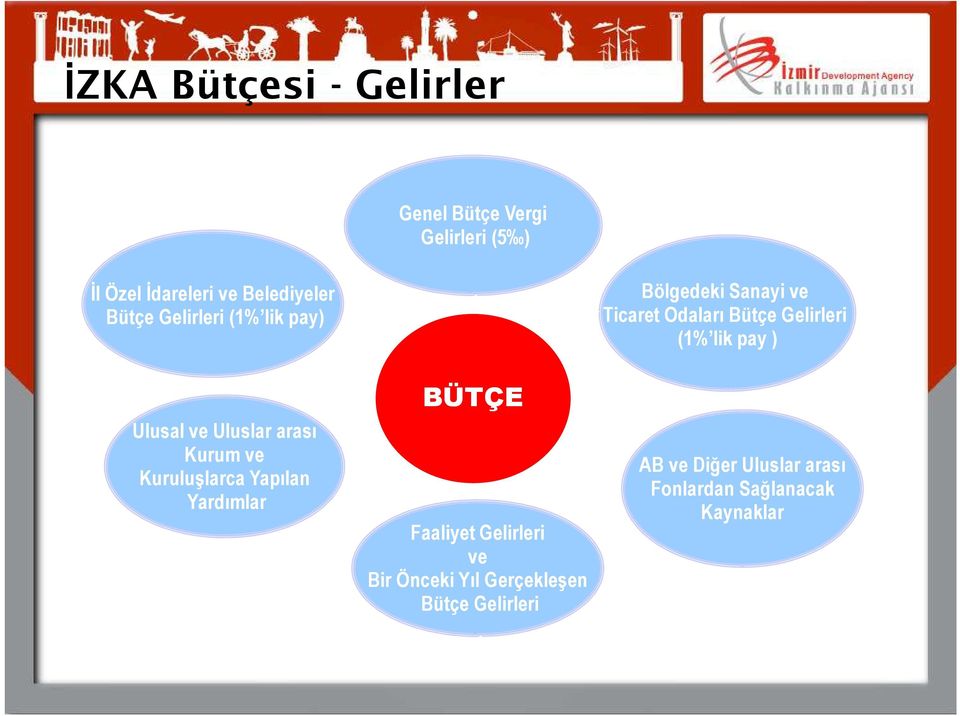 BÜTÇE Faaliyet Gelirleri ve Bir Önceki Yıl Gerçekleşen Bütçe Gelirleri Bölgedeki Sanayi ve