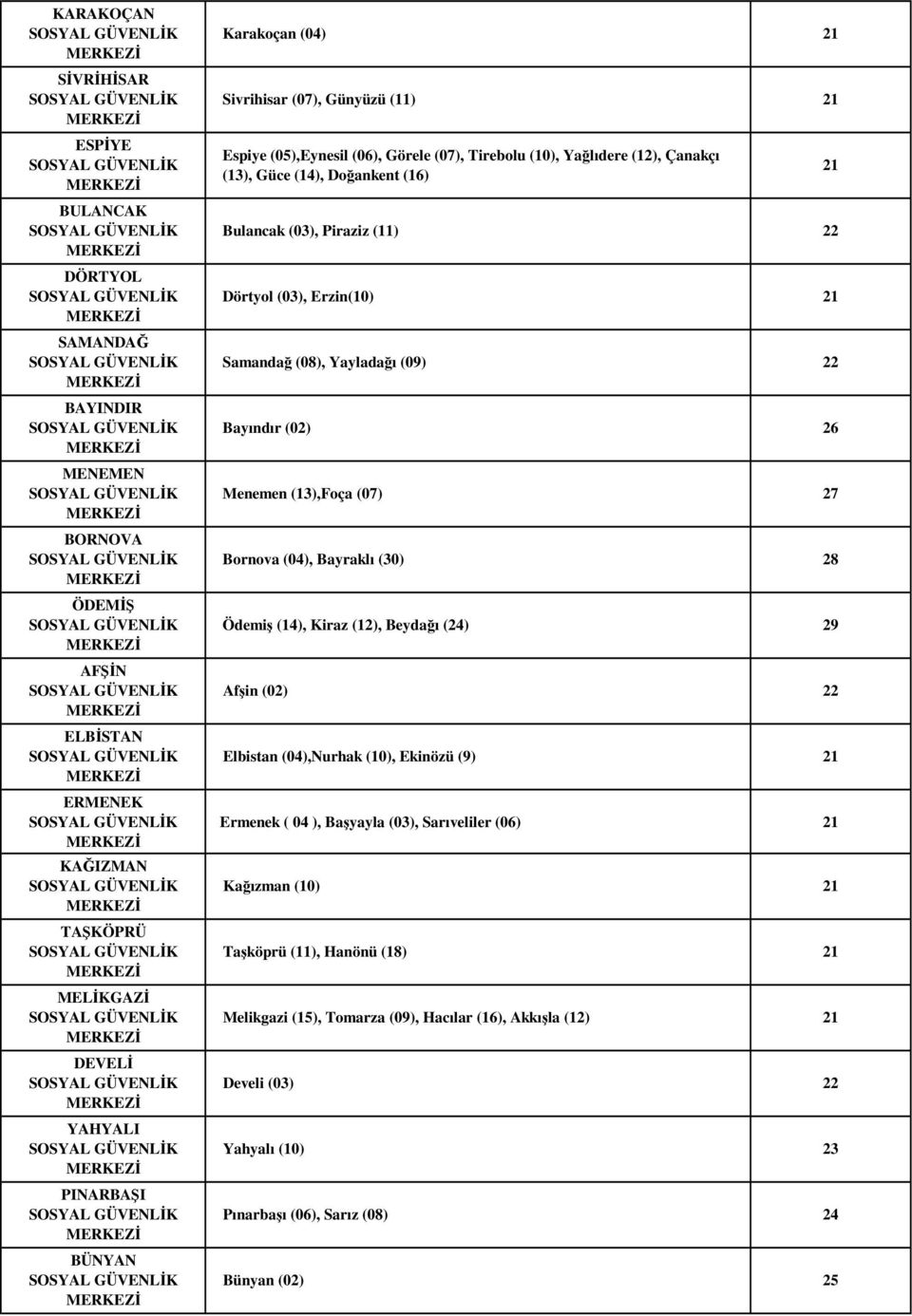 Yayladağı (09) 22 Bayındır (02) 26 Menemen (13),Foça (07) 27 Bornova (04), Bayraklı (30) 28 Ödemiş (14), Kiraz (12), Beydağı (24) 29 Afşin (02) 22 Elbistan (04),Nurhak (10), Ekinözü (9) Ermenek ( 04