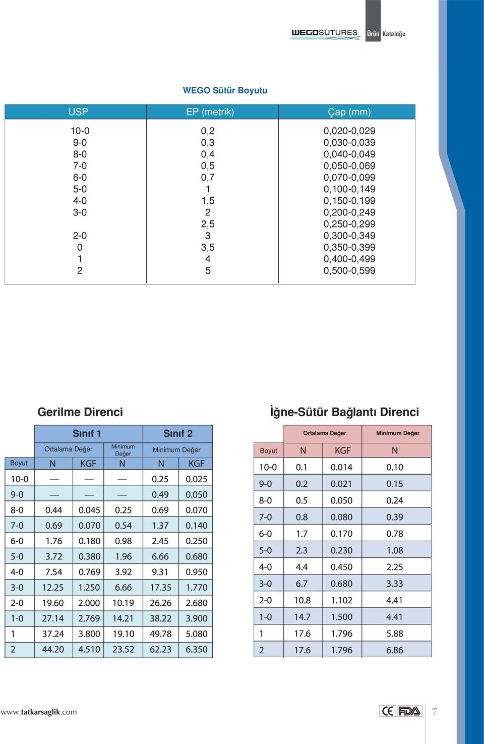 0,200-0,249 0,250-0,299 0,300-0,349 0,350-0,399 0,400-0,499 0,500-0,599 Gerilme Direnci -Sütür Bağlantı