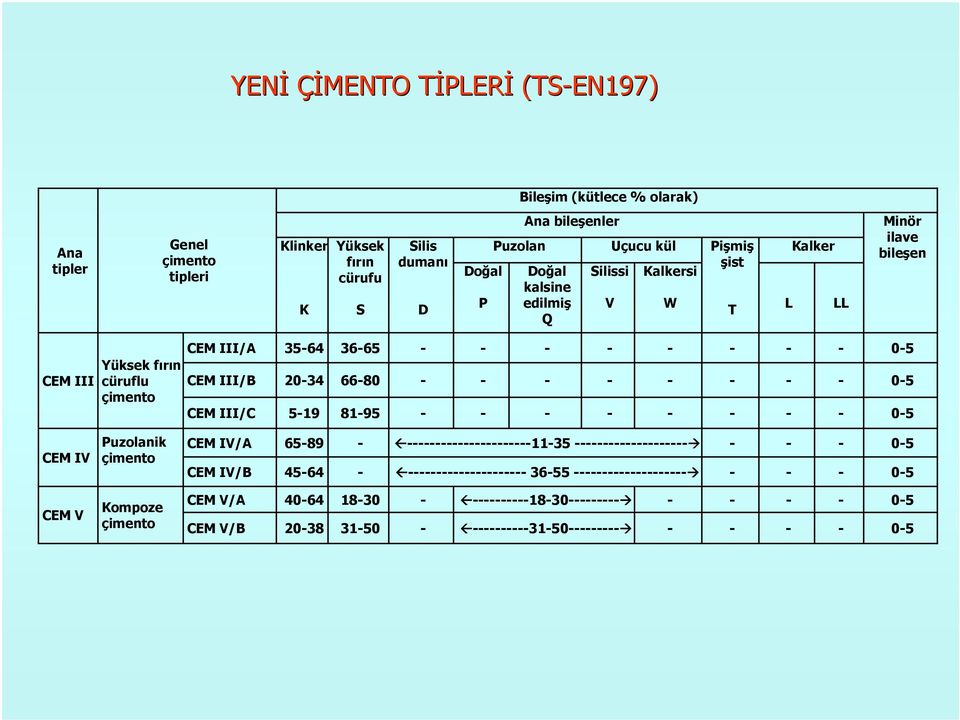 Minör ilave bileşen CEM III/A 3564 3665 05 Yüksek fırın CEM III cüruflu CEM III/B 2034 6680 05 çimento CEM III/C 519 8195 05 CEM