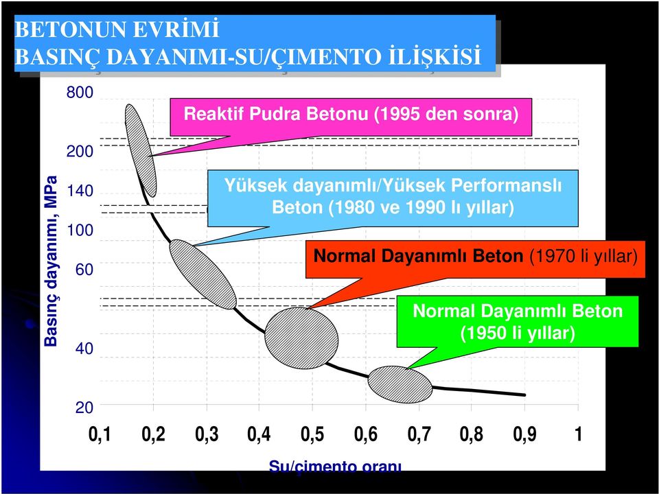 ve 1990 lı yıllar) 200 100 175 150 60 125 100 75 40 50 25 20 0 0,1 0,2 0,3 0,4 0,5 0,6 0,7 0,8