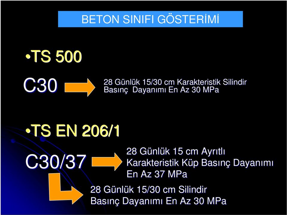 C30/37 28 GünlG nlük k 15 cm Ayrıtl tlı Karakteristik Küp K p Basınç