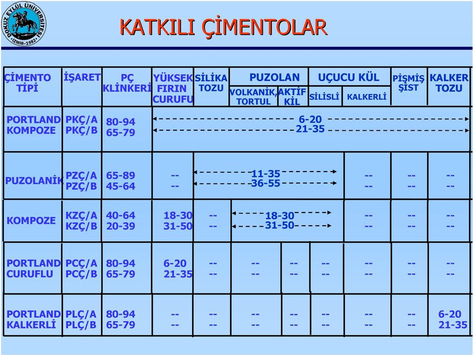 PKÇ/A PKÇ/B 8094 6579 620 2135 PUZOLANĐK PZÇ/A PZÇ/B 6589 4564 1135 3655 KOMPOZE KZÇ/A KZÇ/B 4064 2039