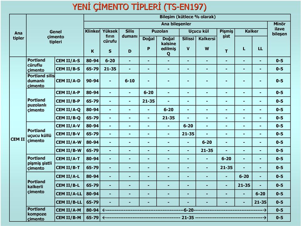 05 CEM II/AP 8094 620 05 Portland puzolanlı çimento CEM II/BP CEM II/AQ 6579 8094 2135 620 05 05 CEM II/BQ 6579 2135 05 CEM II Portland uçucu küllü çimento CEM II/AV CEM II/BV CEM II/AW 8094 6579