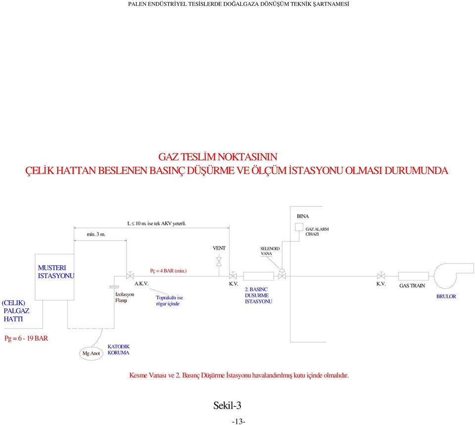 BINA GAZ ALARM CIHAZI VENT SELENOID VANA (CELIK) PALGAZ HATTI MUSTERI ISTASYONU Izolasyon Flanşı A.K.V. Pç = 4 BAR (min.