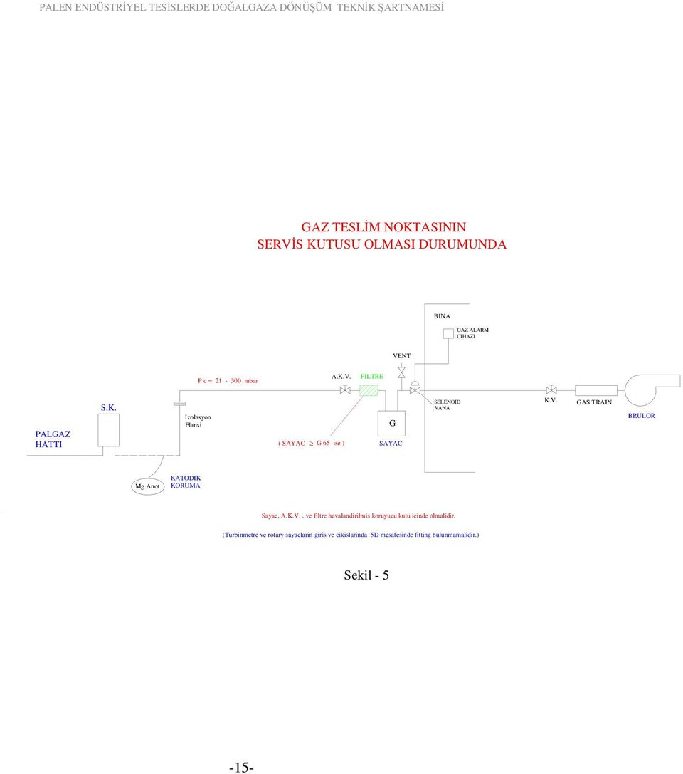 NA K.V. GAS TRAIN BRULOR Mg Anot KATODIK KORUMA Sayac, A.K.V., ve filtre havalandirilmis koruyucu kutu icinde olmalidir.