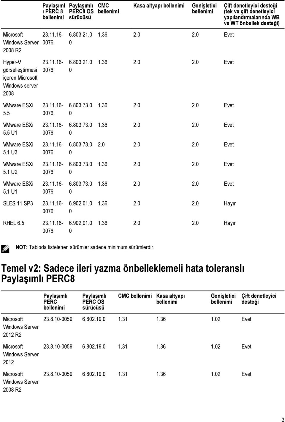 1.36 2. 2. Evet 5.5 U1 76 6.83.73. 1.36 2. 2. Evet 5.1 U3 76 6.83.73. 2. 2. 2. Evet 5.1 U2 76 6.83.73. 1.36 2. 2. Evet 5.1 U1 76 6.83.73. 1.36 2. 2. Evet SLES 11 SP3 76 RHEL 6.5 76 6.92.1. 6.92.1. 1.36 2. 2. Hayır 1.
