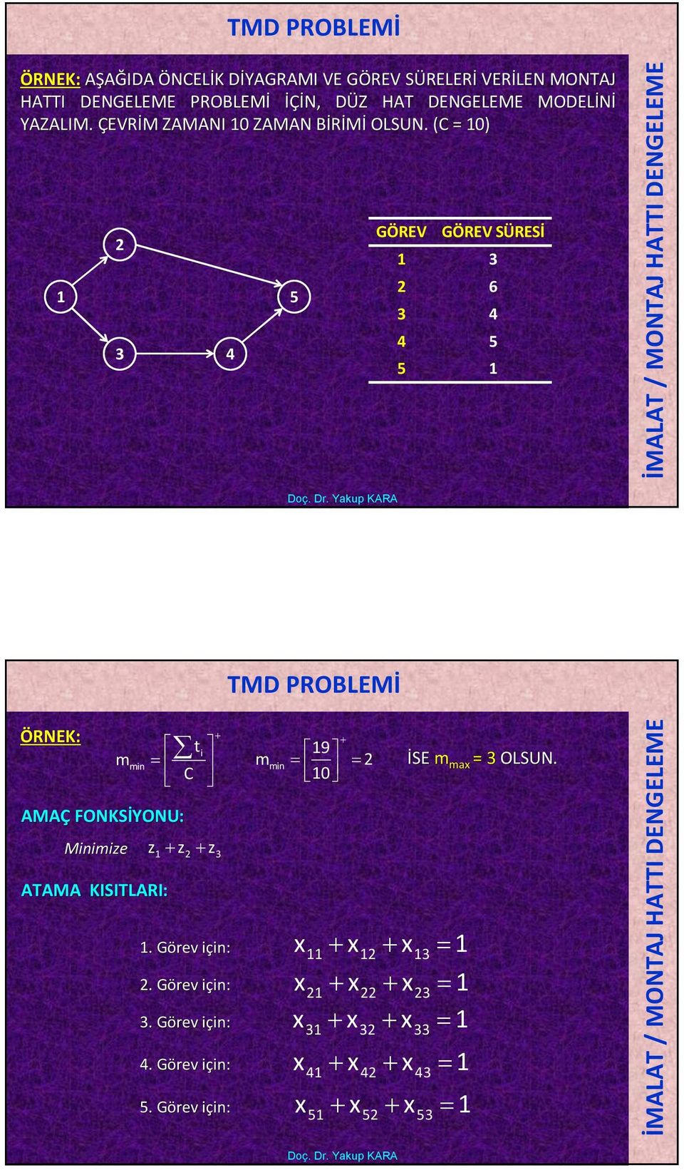 (C = 0) GÖREV GÖREV SÜRESİ 3 6 5 3 4 4 5 3 4 5 TMD PROBLEMİ m 9 min m min t i C AMAÇ FONKSİYONU: Minimize z z z3 ATAMA