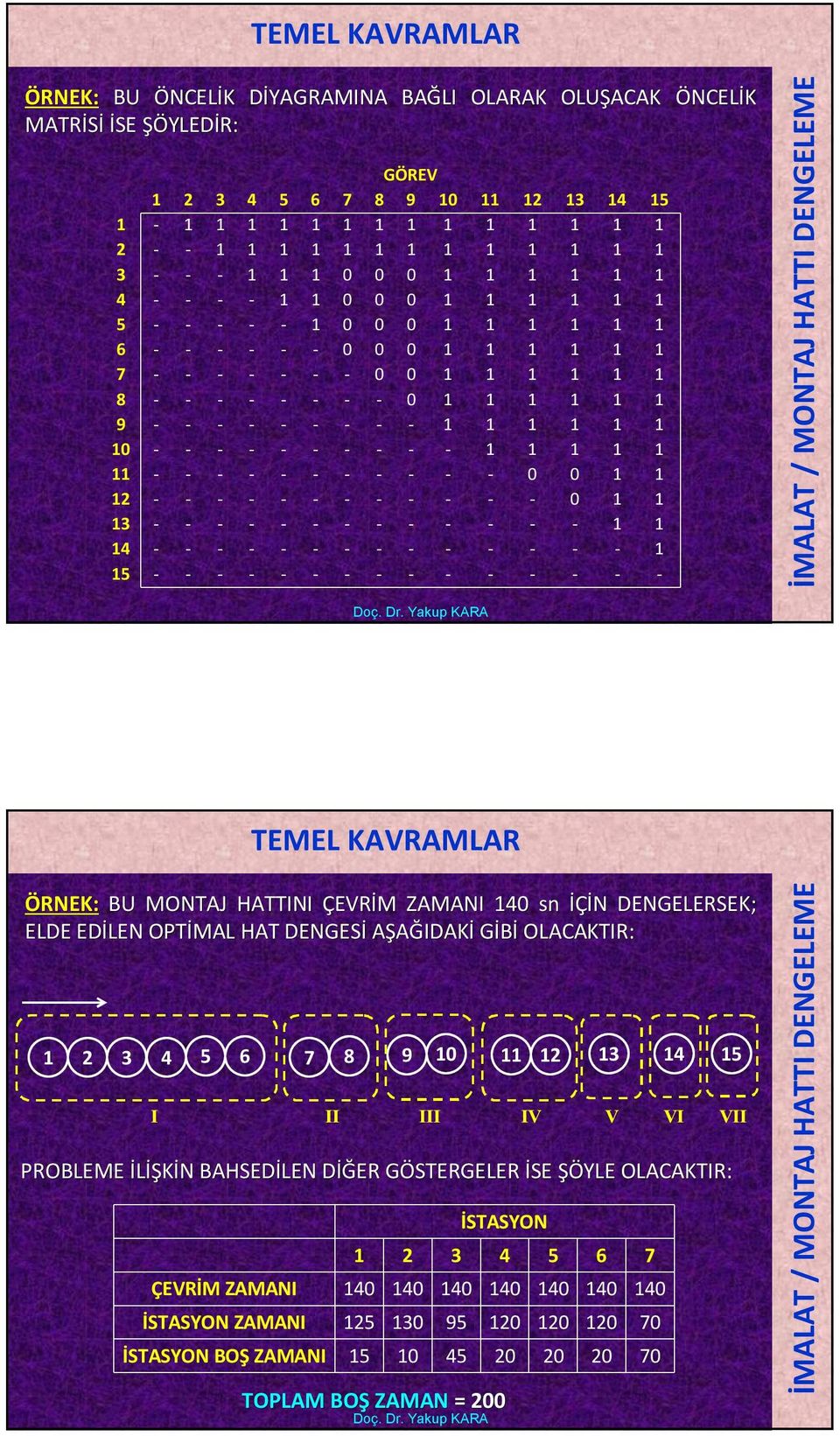 - - - - - - - - - - - TEMEL KAVRAMLAR BU MONTAJ HATTINI ÇEVRİM M ZAMANI 40 sn İÇİN N DENGELERSEK; ELDE EDİLEN OPTİMAL HAT DENGESİ AŞAĞIDAKİ GİBİ OLACAKTIR: 3 4 5 6 7 8 9 0 3 4 5 I II III IV V VI VII