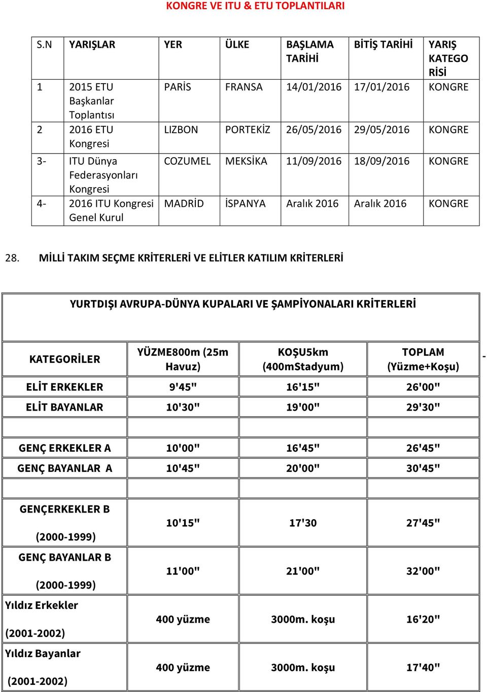 17/01/ KONGRE LIZBON PORTEKİZ 26/05/ 29/05/ KONGRE COZUMEL MEKSİKA 11/09/ 18/09/ KONGRE MADRİD İSPANYA Aralık Aralık KONGRE 28.