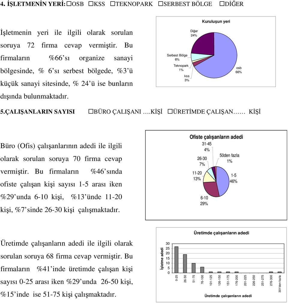 ÇALIŞANLARIN SAYISI BÜRO ÇALIŞANI.KİŞİ ÜRETİMDE ÇALIŞAN KİŞİ Büro (Ofis) çalışanlarının adedi ile ilgili olarak sorulan soruya 70 firma cevap vermiştir.