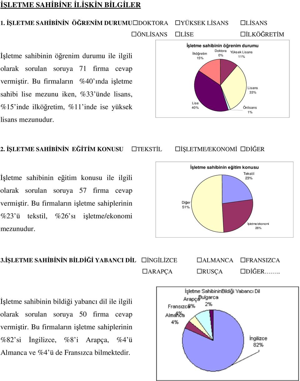 Bu firmaların %40 ında işletme sahibi lise mezunu iken, %33 ünde lisans, %15 inde ilköğretim, %11 inde ise yüksek lisans mezunudur.