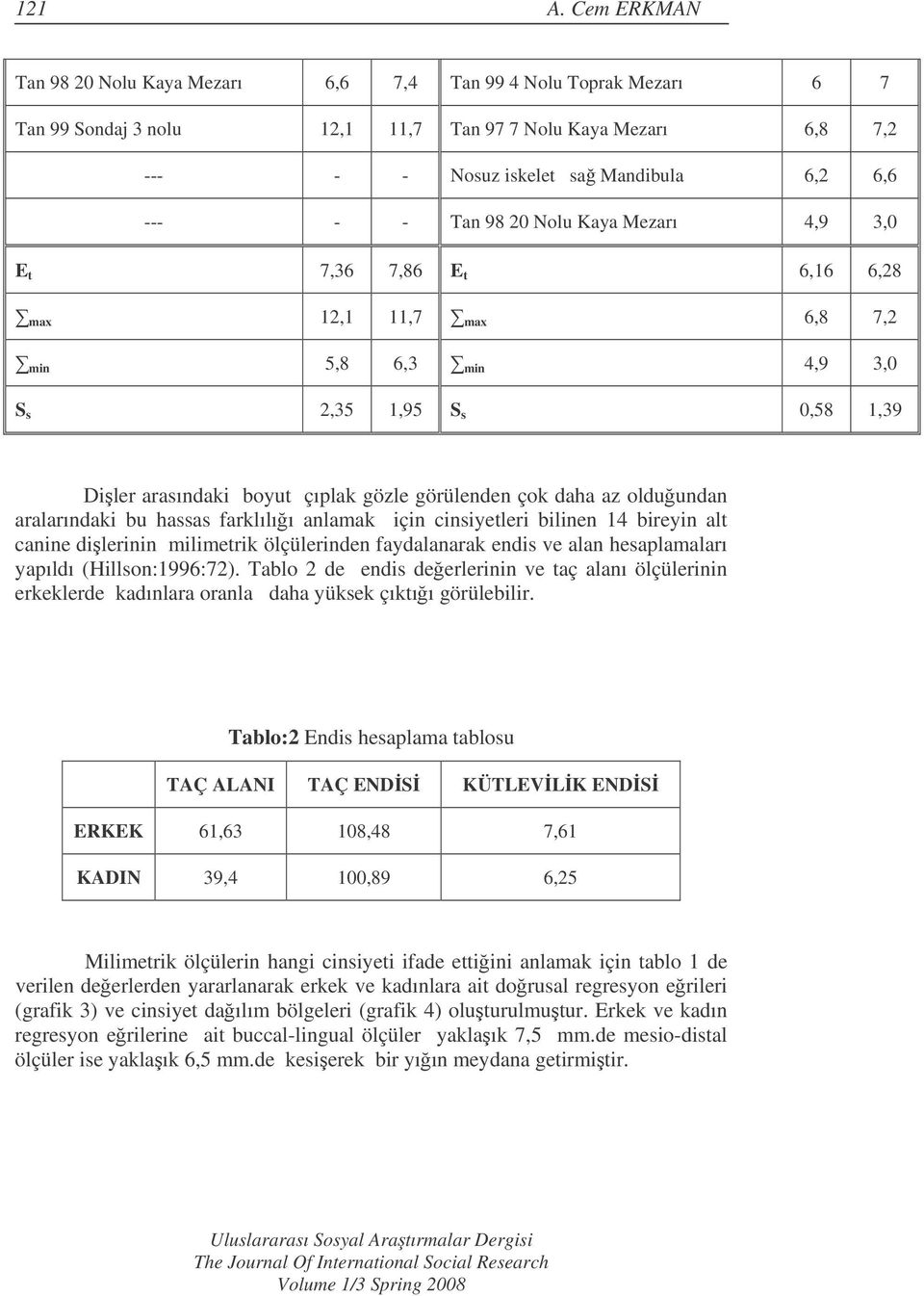 98 20 Nolu Kaya Mezarı 4,9 3,0 E t 7,36 7,86 E t 6,16 6,28 max 12,1 11,7 max 6,8 7,2 min 5,8 6,3 min 4,9 3,0 S s 2,35 1,95 S s 0,58 1,39 Diler arasındaki boyut çıplak gözle görülenden çok daha az