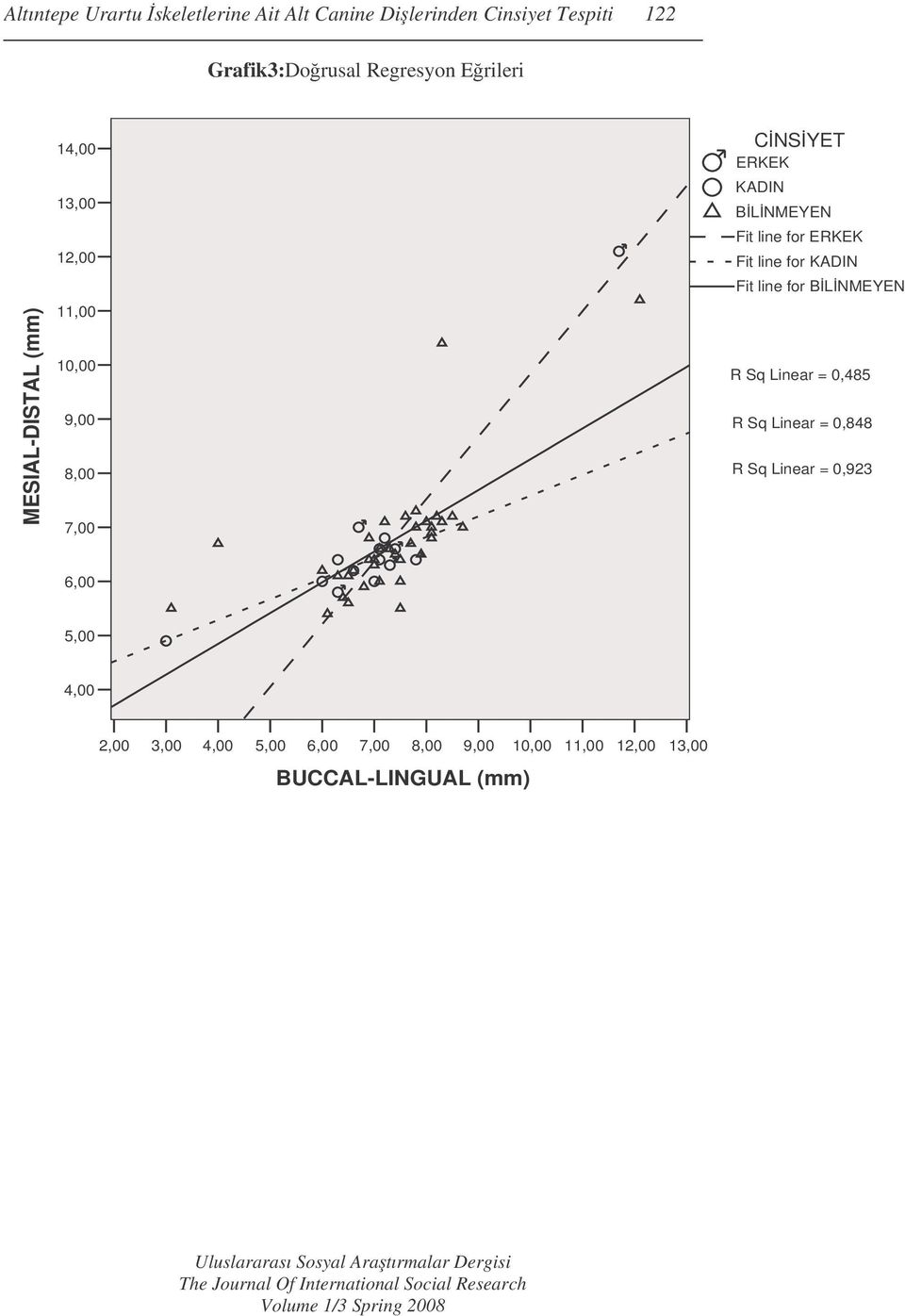 line for ERKEK Fit line for KADIN Fit line for BLNMEYEN R Sq Linear = 0,485 R Sq Linear = 0,848 R Sq