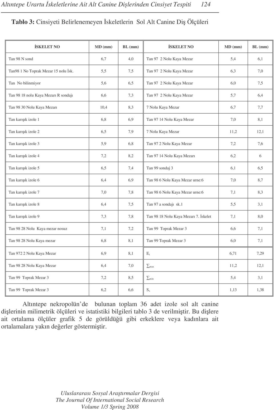 5,5 7,5 Tan 97 2 Nolu Kaya Mezar 6,3 7,0 Tan No bilinmiyor 5,6 6,5 Tan 97 2 Nolu Kaya Mezar 6,0 7,5 Tan 98 18 nolu Kaya Mezarı R sondajı 6,6 7,3 Tan 97 2 Nolu Kaya Mezar 5,7 6,4 Tan 98 30 Nolu Kaya