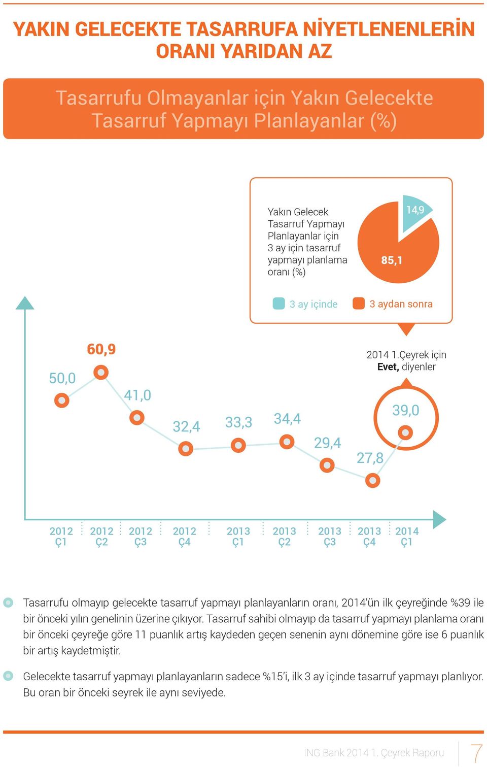 Çeyrek için Evet, diyenler 27,8 39,0 Ç2 Ç3 Ç4 Ç2 Ç3 Ç4 2014 Tasarrufu olmayıp gelecekte tasarruf yapmayı planlayanların oranı, 2014 ün ilk çeyreğinde %39 ile bir önceki yılın genelinin üzerine